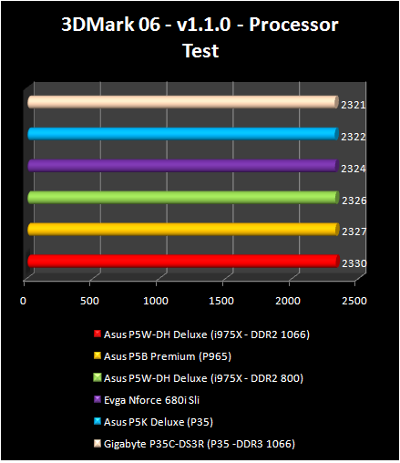 INTEL P35: 3DMark 06 CPU