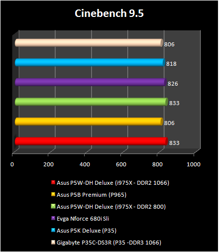 INTEL P35: Cinebench 9.5