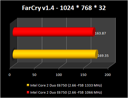 INTEL P35: FSB1333 - Farcry