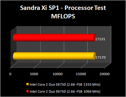 INTEL P35: FSB1333 - Sandra CPU