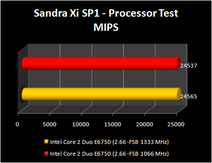 INTEL P35: FSB1333 - Sandra CPU