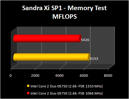 INTEL P35: FSB1333 - Sandra Memory