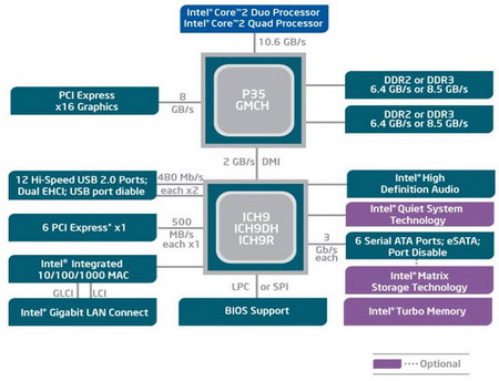 INTEL P35: Diagram