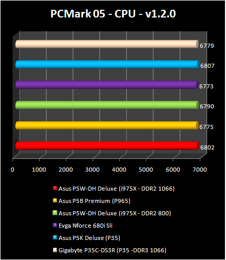 INTEL P35: PCMark 05 CPU