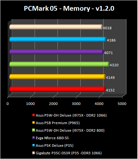 INTEL P35: PCMark 05 Mem