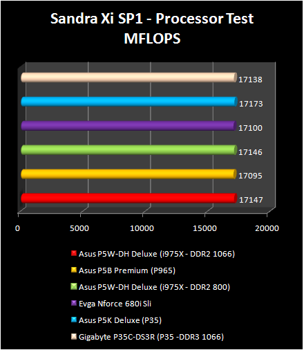 INTEL P35 - Sandra 07 - CPU