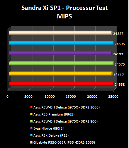 INTEL P35 - Sandra 07 - CPU