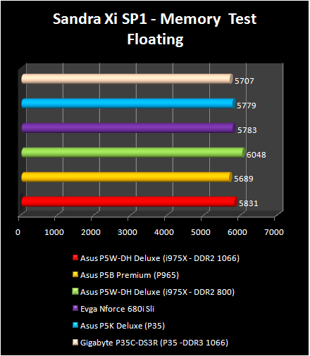 INTEL P35 - Sandra 07 - Memory