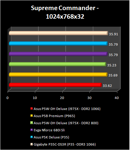 INTEL P35: SupCom