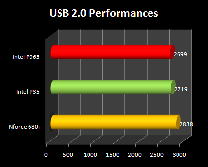 INTEL P35 - Perf USB