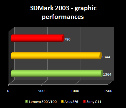 Asus S6FM-1P039E vs Sony VAIO VGN-G11XN/B vs Lenovo 3000 V100 - 3d2003