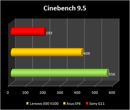 Asus S6FM-1P039E vs Sony VAIO VGN-G11XN/B vs Lenovo 3000 V100 - cinebench