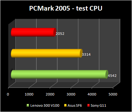 Asus S6FM-1P039E vs Sony VAIO VGN-G11XN/B vs Lenovo 3000 V100 - pcmark05