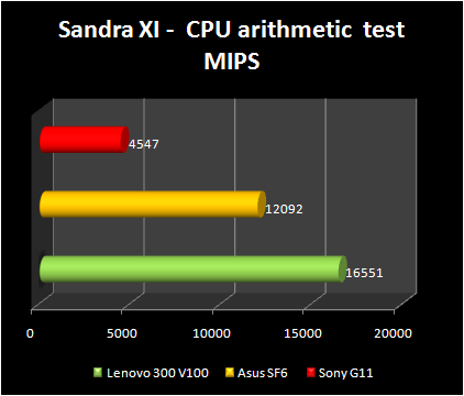 Comparative ultra-portables May 07 - Sandra CPU