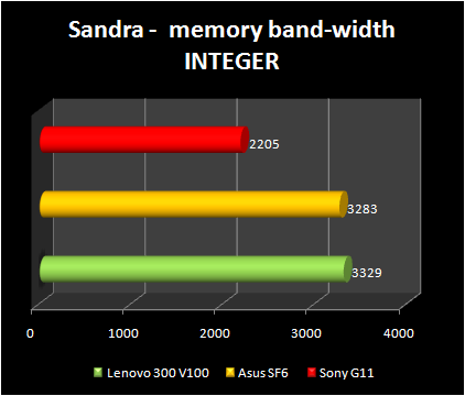 Asus S6FM-1P039E vs Sony VAIO VGN-G11XN/B vs Lenovo 3000 V100 - Sandra memory