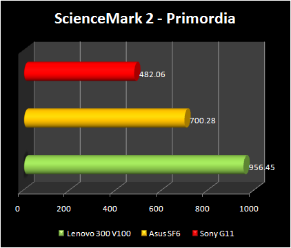 Asus S6FM-1P039E vs Sony VAIO VGN-G11XN/B vs Lenovo 3000 V100 - sciencemark