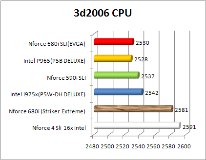 Test nForce 680i SLI - 3DMark 06 CPU