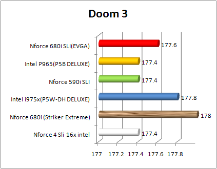 Test nForce 680i SLI - Doom 3