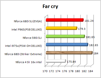 Test nForce 680i SLI - FarCry