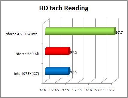 Test nForce 680i SLI - RAID 0