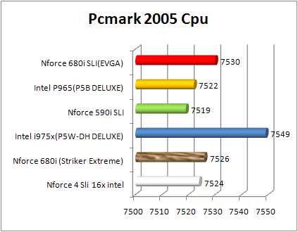 Test nForce 680i SLI - PCMark 05 CPU