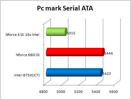 Test nForce 680i SLI - Performances SATA