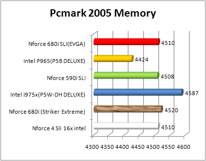 Test nForce 680i SLI - PCMark 05 Memory