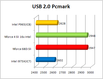 Test nForce 680i SLI - Performances USB 2.0