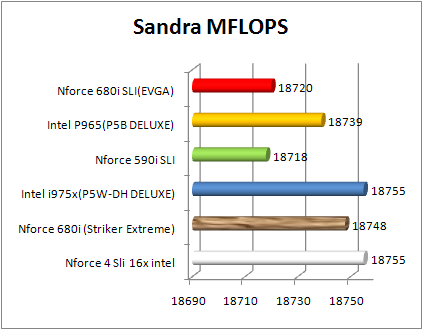 Test nForce 680i SLI - Sandra 07 CPU