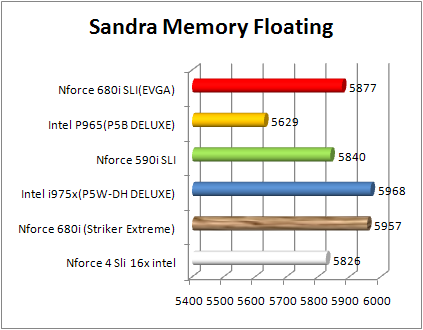 Test nForce 680i SLI - Sandra 07 Memory