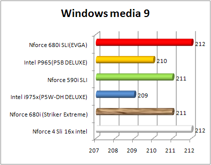 Test nForce 680i SLI - WME9