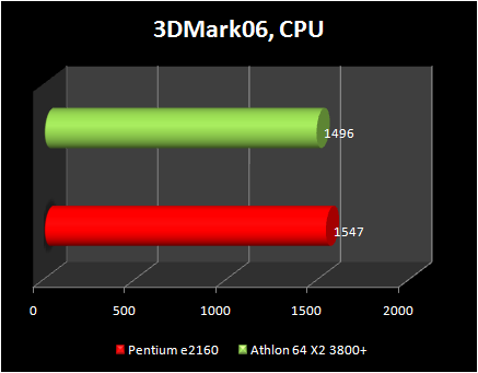 pentium e2160 vs athlon x2 3800+ : 3d2006 cpu