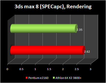 pentium e2160 vs athlon x2 3800+ : 3dsmax 8