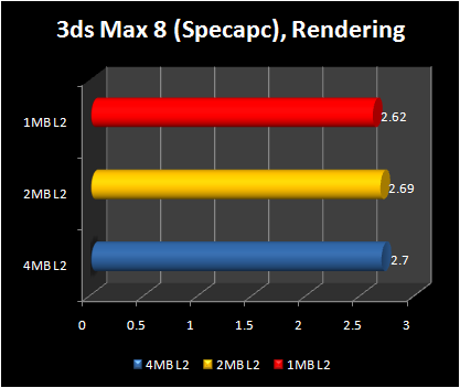 4mb vs 2 mb vs 1 mb : core 2 duo 3dsmax 8