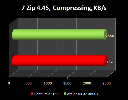 pentium e2160 vs athlon x2 3800+ : 7zip