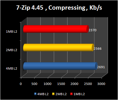 4mb vs 2 mb vs 1 mb : core 2 duo 7zip