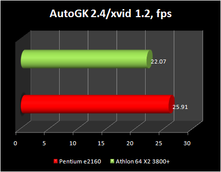 pentium e2160 vs athlon x2 3800+ : autogk