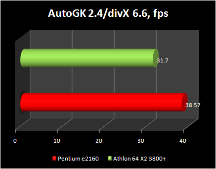 pentium e2160 vs athlon x2 3800+ : autogk