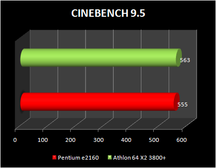 pentium e2160 vs athlon x2 3800+ : cinebench