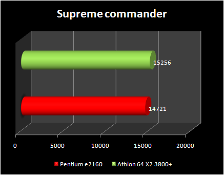 pentium e2160 vs athlon x2 3800+ : supreme commander