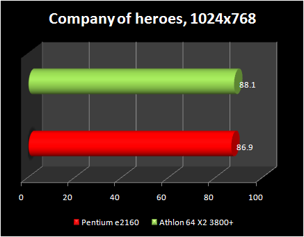 pentium e2160 vs athlon x2 3800+ : company of heroes