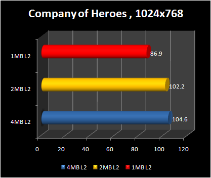 4mb vs 2 mb vs 1 mb : core 2 duo  gaming : company of heroes