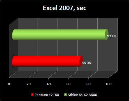 pentium e2160 vs athlon x2 3800+ : excel 2007