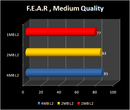 4mb vs 2 mb vs 1 mb : core 2 duo  gaming : fear