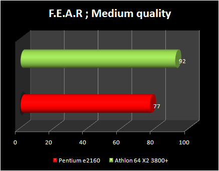 pentium e2160 vs athlon x2 3800+ : fear