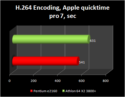 pentium e2160 vs athlon x2 3800+ : h264 encoding