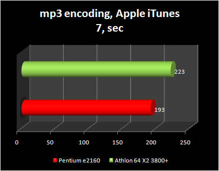 pentium e2160 vs athlon x2 3800+ : mp3 encoding