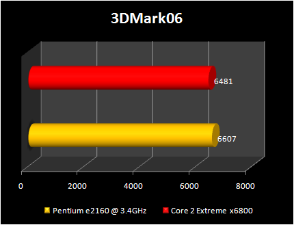 pentium e2160@3.4ghz vs Core 2 Extreme x6800: 3dmark 2006