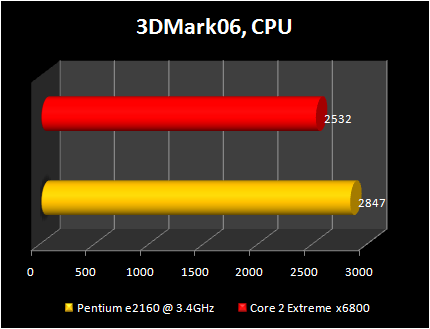 pentium e2160@3.4ghz vs Core 2 Extreme x6800: 3d2006 cpu