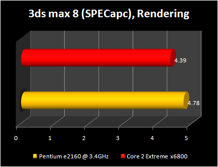 pentium e2160@3.4ghz vs Core 2 Extreme x6800: 3ds max 8